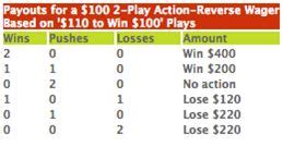 Action Reverse Bet Explained .